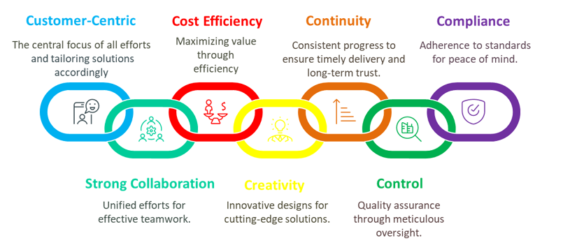 Competitive Edge Diagram